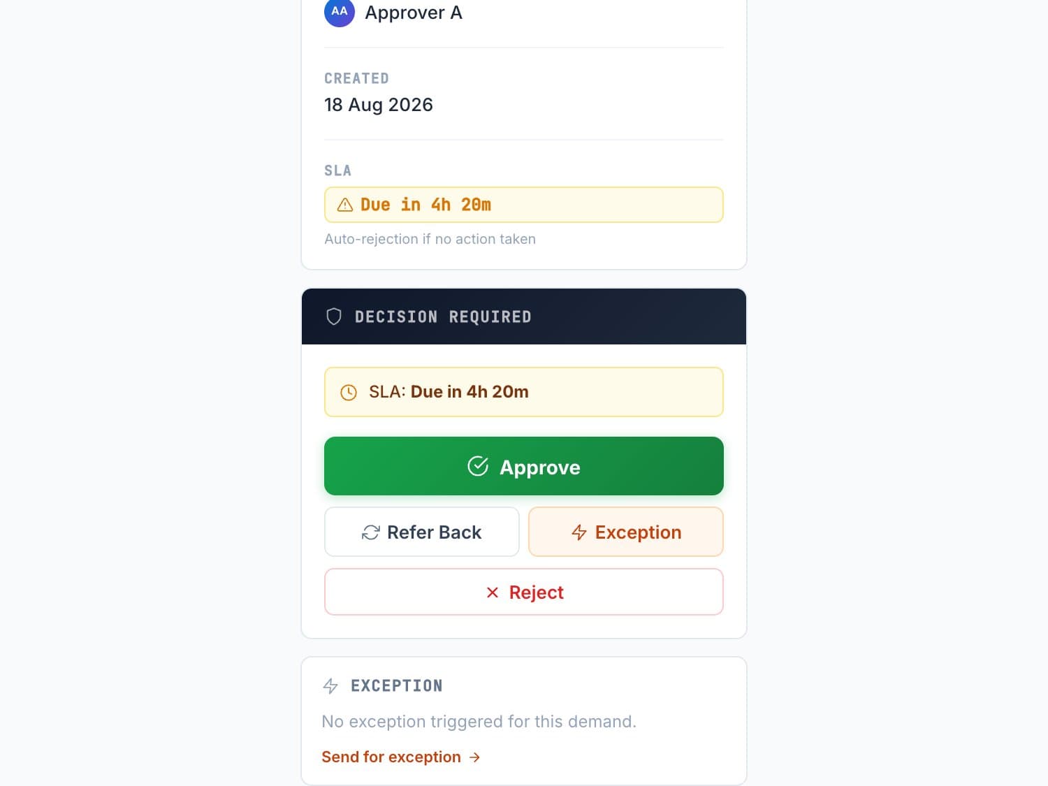 The decision panel beside a demand: the SLA countdown, then Approve, Refer Back, Exception and Reject grouped together, with the demand's status above and its exception state below.