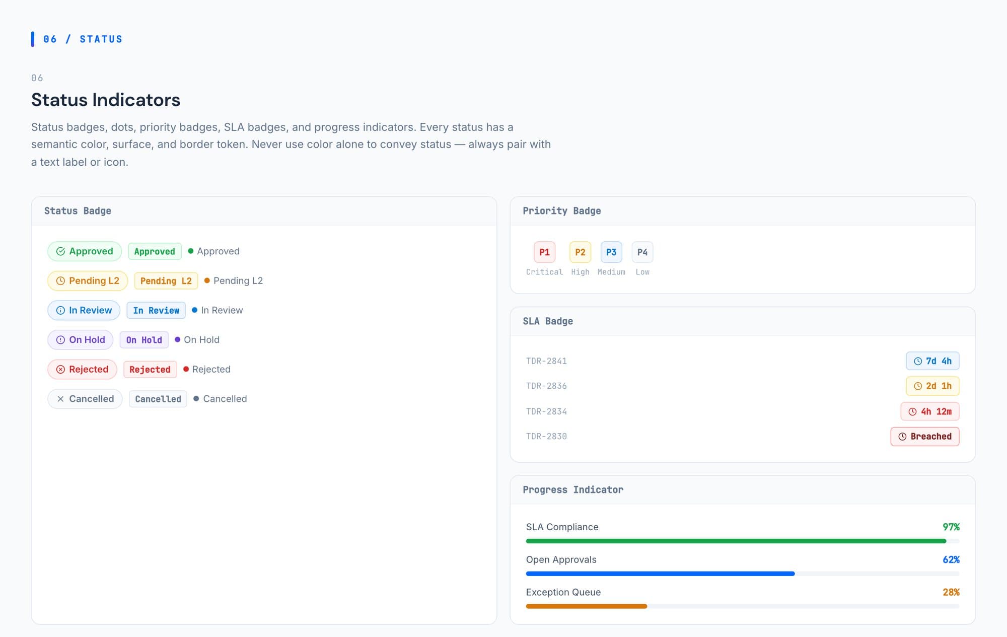 Status indicators: a badge for every demand state, priority badges, SLA badges and progress bars.